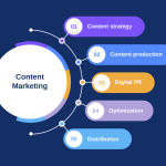 Mengoptimalkan Content Distribution untuk Digital Marketer